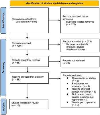 Prediabetes and the risk of breast cancer: a meta-analysis